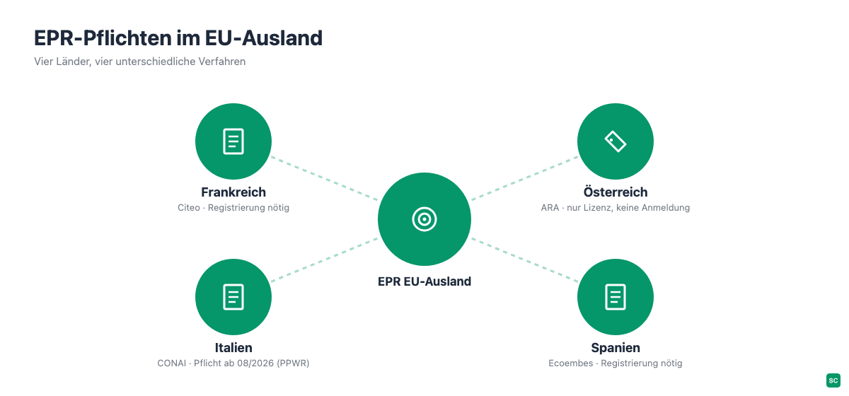 Übersicht der EPR-Verpackungspflichten in Frankreich, Österreich, Italien und Spanien für Onlinehändler