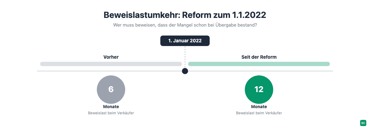 Zeitstrahl Beweislastumkehr vor und nach der Reform 2022