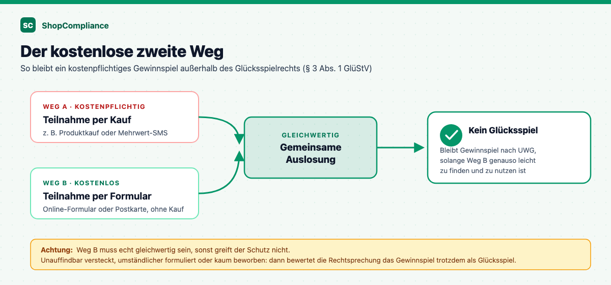 Ablaufdiagramm: Der kostenlose zweite Weg hält ein Gewinnspiel außerhalb des Glücksspielrechts