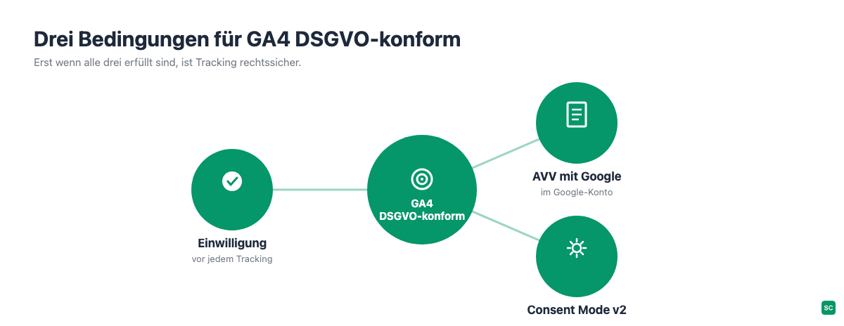 Drei Bedingungen für Google Analytics 4 DSGVO-konform: Einwilligung, AVV mit Google, Consent Mode v2