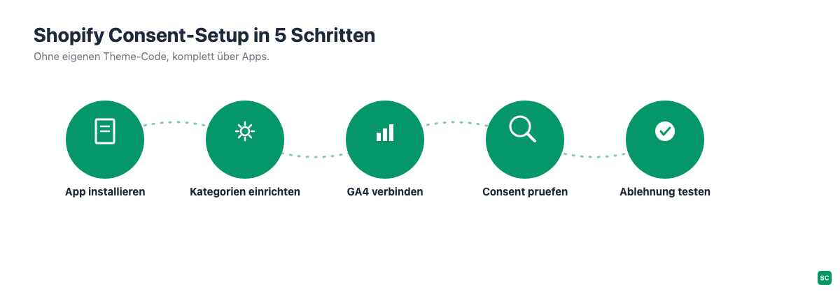 Fünf Schritte für Tracking-Consent im Shopify-Shop ohne Theme-Code