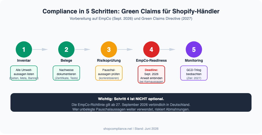 Compliance in 5 Schritten: Green Claims-Vorbereitung für Shopify-Händler