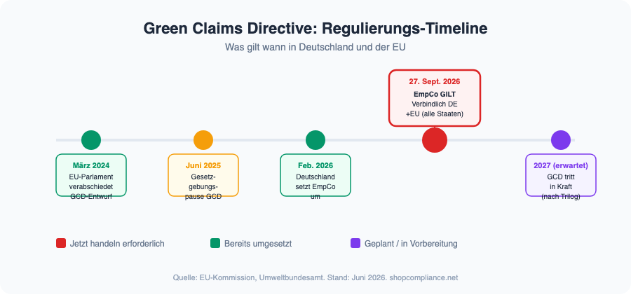 Regulierungs-Timeline: Green Claims Directive und EmpCo im Überblick