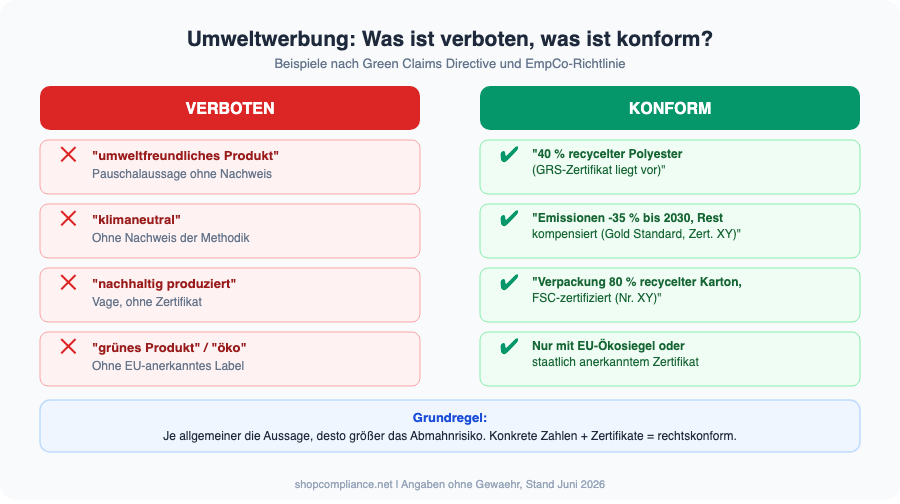 Verbotene und konforme Umweltaussagen im Vergleich – Beispiele für Online-Shops