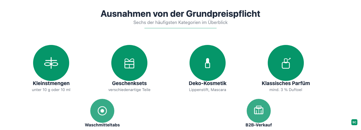 Sechs häufige Ausnahmen von der Grundpreisangabepflicht als Übersicht