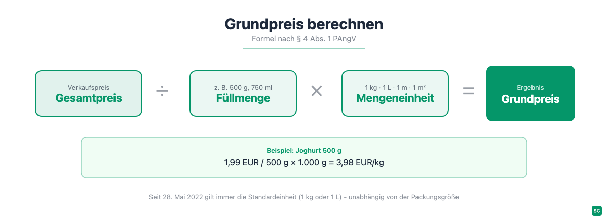 Formel für die Grundpreisberechnung: Gesamtpreis geteilt durch Füllmenge mal Mengeneinheit