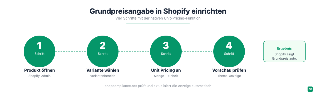 Vier Schritte zur Einrichtung der Grundpreisangabe in Shopify über Unit Pricing