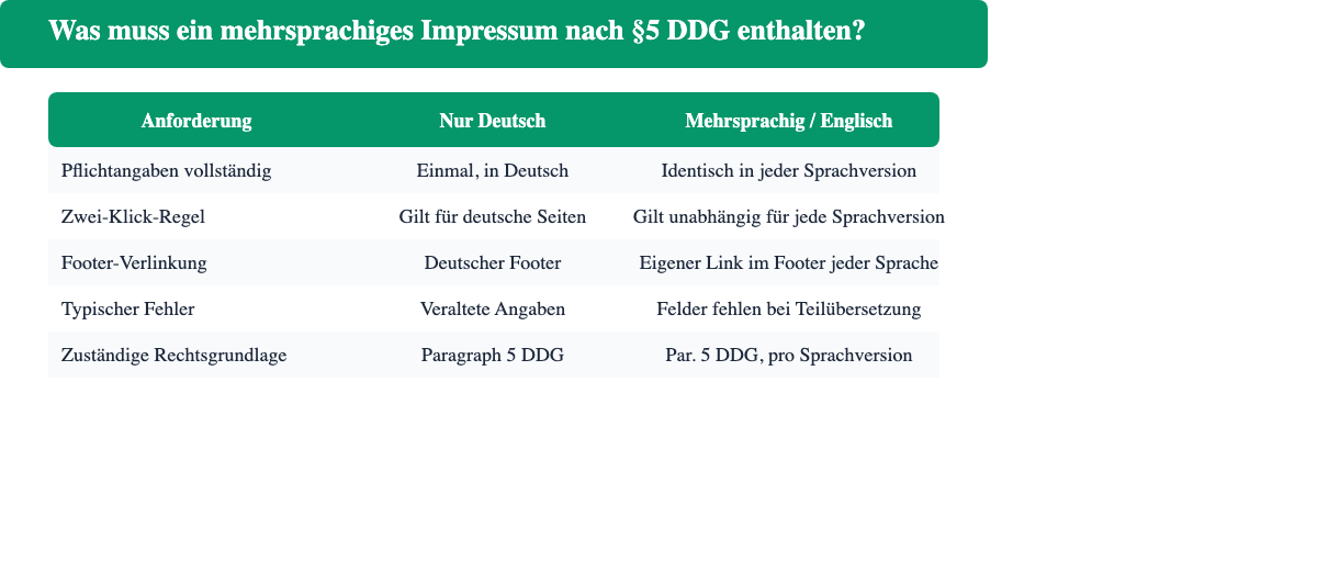 Vergleich: Nur deutsches Impressum gegenüber mehrsprachigem Impressum nach §5 DDG