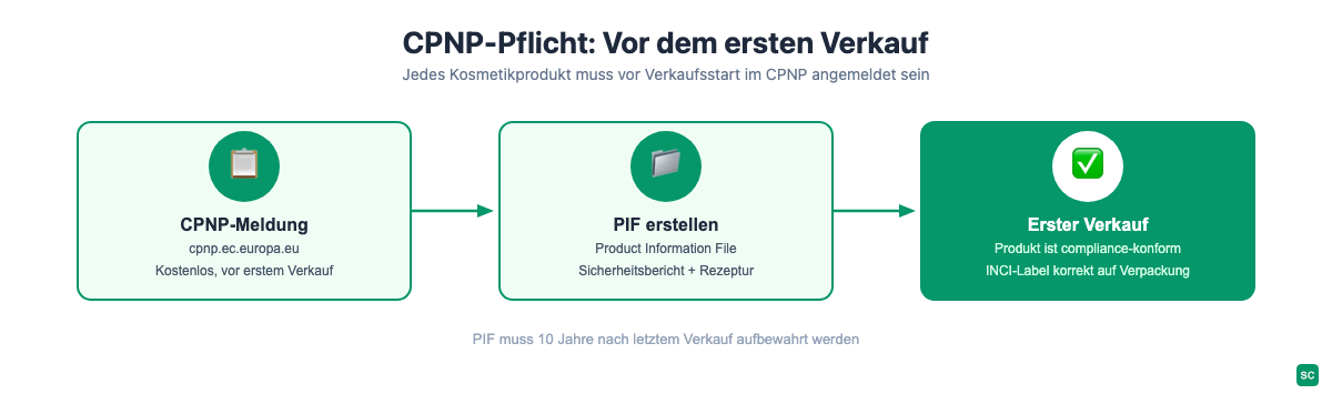 CPNP-Meldepflicht: drei Pflichtschritte vor dem ersten Kosmetikverkauf in der EU