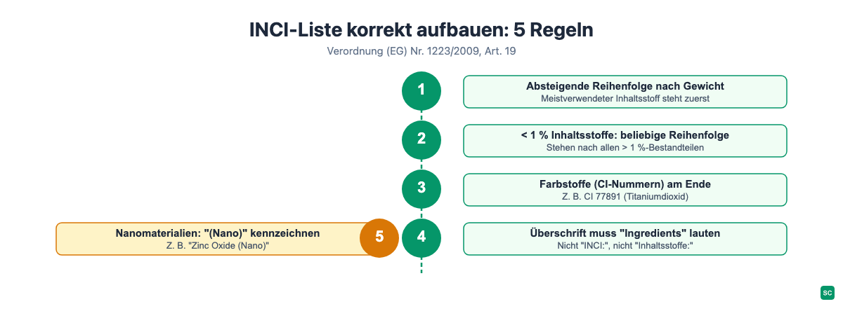 INCI-Liste korrekt aufbauen: 5 Regeln nach EU-Kosmetikverordnung