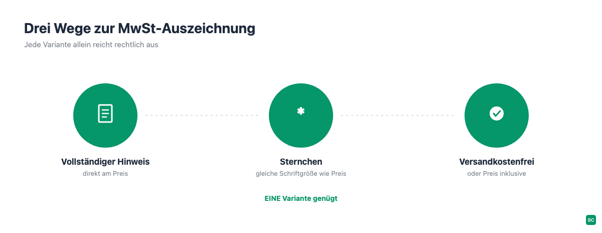 Drei zulässige Varianten für die MwSt-Auszeichnung im Shop: vollständiger Hinweis, Sternchen-Methode und versandkostenfreie Darstellung
