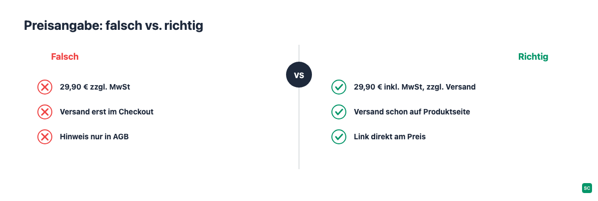Vergleich einer falschen und einer rechtssicheren Preisangabe: Preis ohne MwSt-Hinweis und ohne Versandkosten-Link im Vergleich zur korrekten Variante mit beidem sofort sichtbar