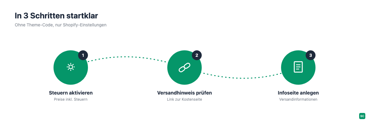 Drei Schritte, um "inkl. MwSt, zzgl. Versand" in Shopify einzurichten: Steuer-Einstellungen aktivieren, Versandkosten-Hinweis verlinken, Versandinformationen-Seite anlegen