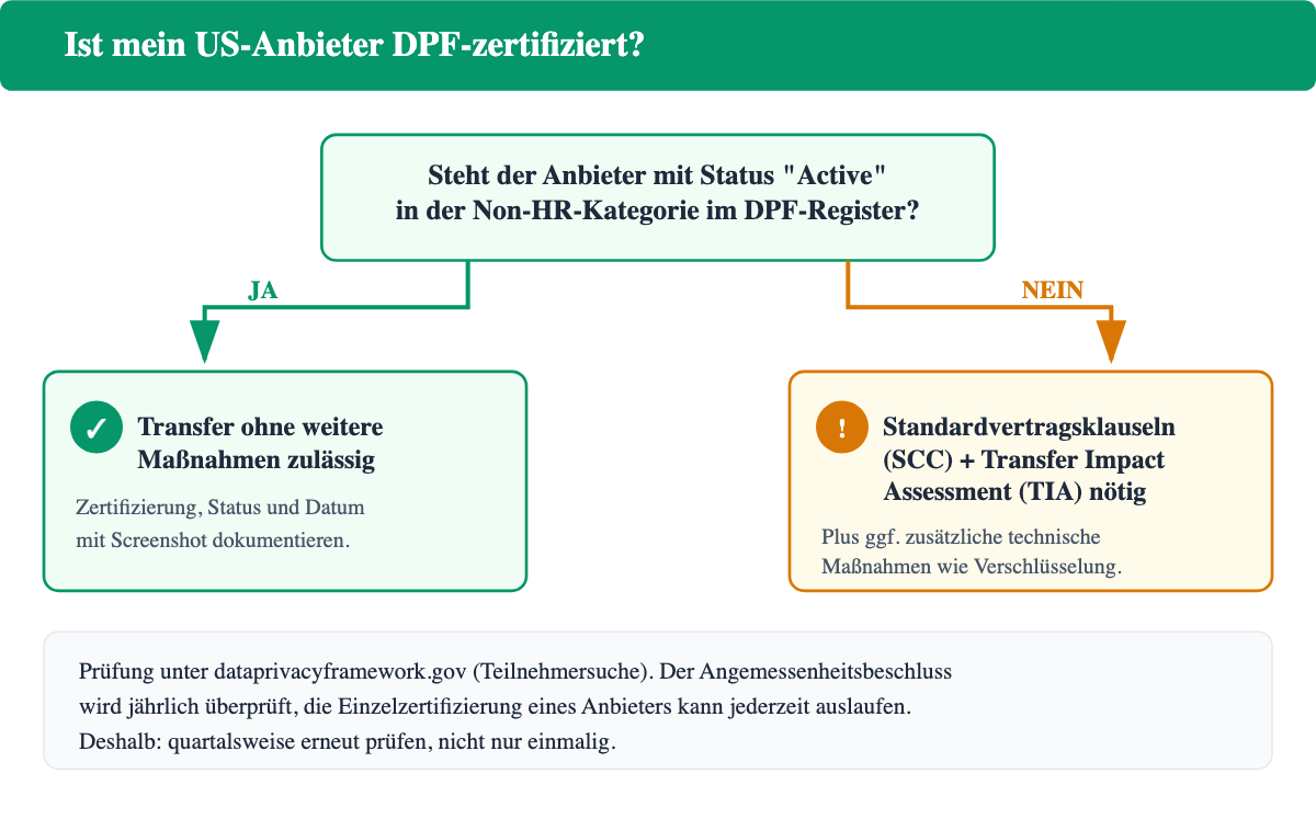 Entscheidungsdiagramm: Ist mein US-Anbieter DPF-zertifiziert? Ja führt zu keine weiteren Maßnahmen nötig, Nein führt zu Standardvertragsklauseln und Transfer Impact Assessment