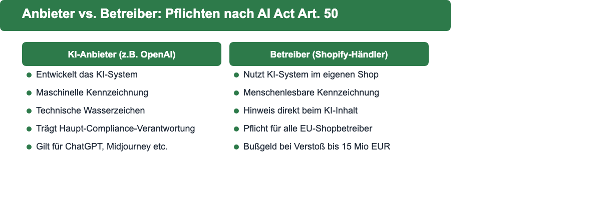 Vergleich: Pflichten von KI-Anbietern und Betreibern nach EU AI Act Art. 50 im E-Commerce-Kontext