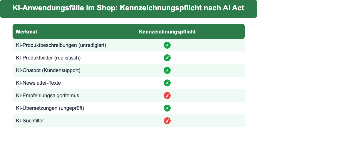 KI-Anwendungsfälle im E-Commerce mit Kennzeichnungsstatus nach AI Act Art. 50: Produkttexte, Chatbot, Bilder, Empfehlungen