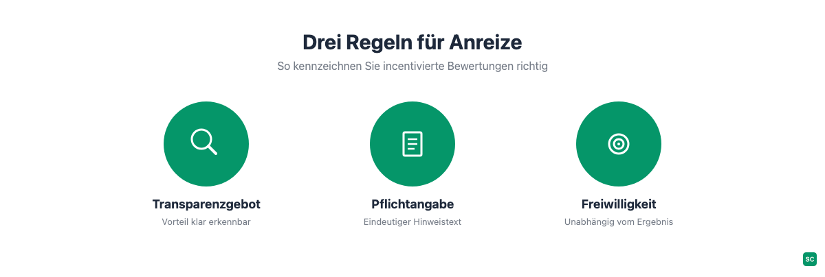 Grafik: Drei Regeln für incentivierte Bewertungen, Transparenzgebot, Pflichtangabe und Freiwilligkeit