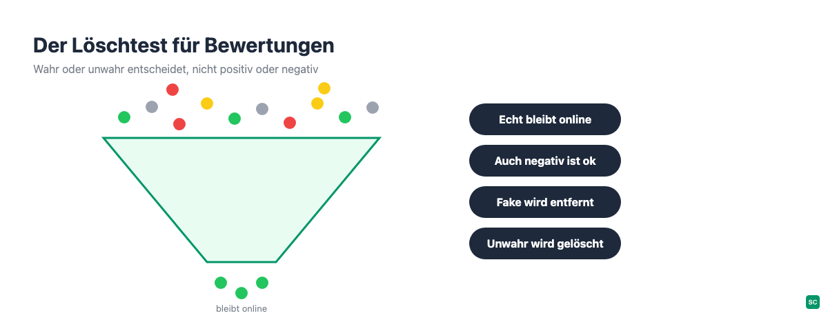 Grafik: Löschtest für Kundenbewertungen, echte Bewertungen bleiben online, unwahre oder gefälschte werden entfernt