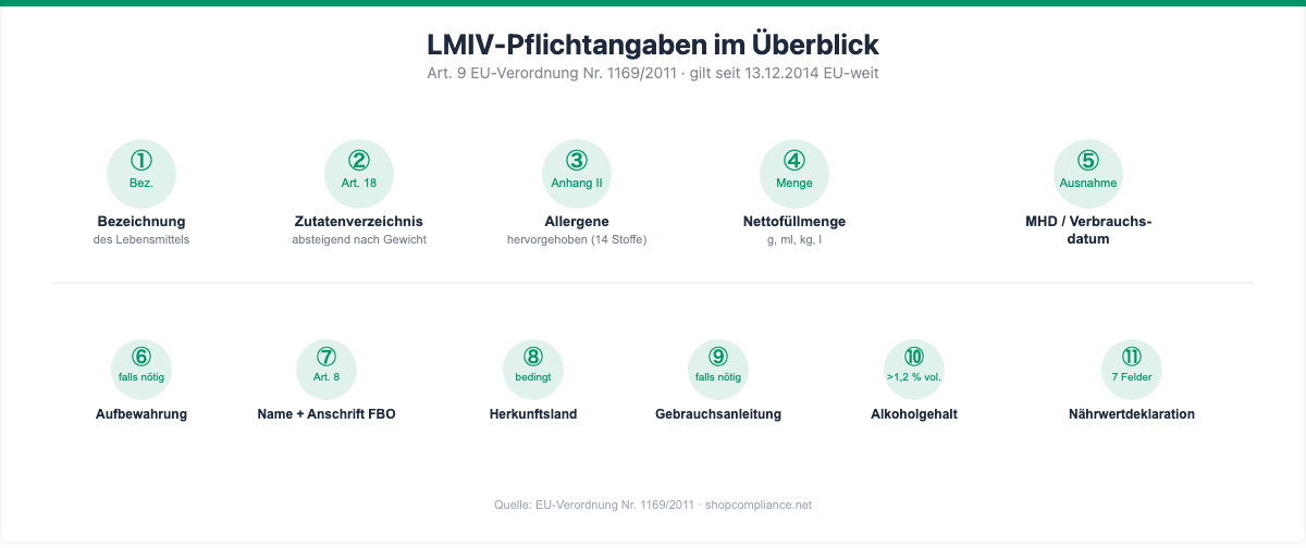 LMIV Pflichtangaben Übersicht: alle 11 Kategorien nach Art. 9 LMIV für vorverpackte Lebensmittel im Online-Shop