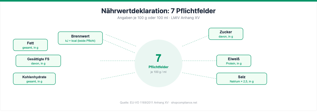 Nährwertdeklaration nach LMIV: 7 Pflichtfelder – Brennwert, Fett, gesättigte Fettsäuren, Kohlenhydrate, Zucker, Eiweiß, Salz – angegeben je 100g oder 100ml