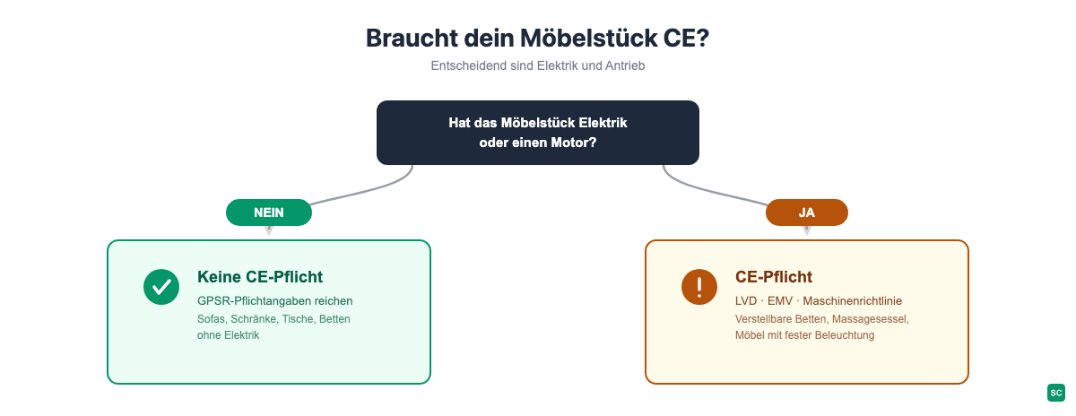 Entscheidungsdiagramm CE-Kennzeichnung Möbel: elektrisch oder motorisch betriebene Möbel brauchen CE, reine Holz- und Polstermöbel nicht