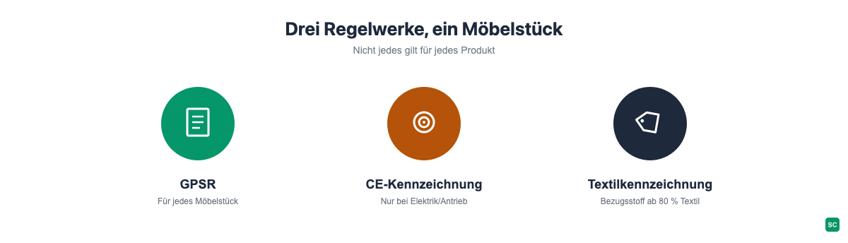 Übersicht drei Regelwerke für Möbel: GPSR für alle Produkte, CE nur bei Elektrik, Textilkennzeichnung ab 80 Prozent Textilanteil