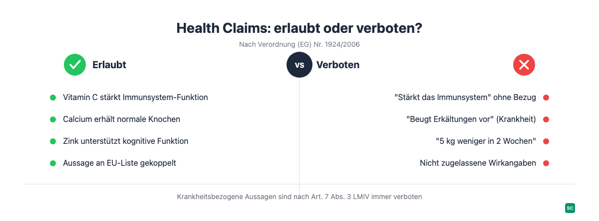 Gegenüberstellung erlaubter und verbotener Health-Claims-Formulierungen für Nahrungsergänzungsmittel