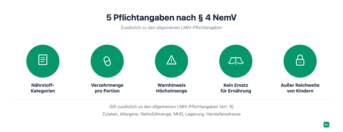 Übersicht der fünf NemV-Pflichtangaben: Nährstoff-Kategorien, Verzehrmenge pro Portion, Warnhinweis, Hinweis auf ausgewogene Ernährung und Kindersicherung