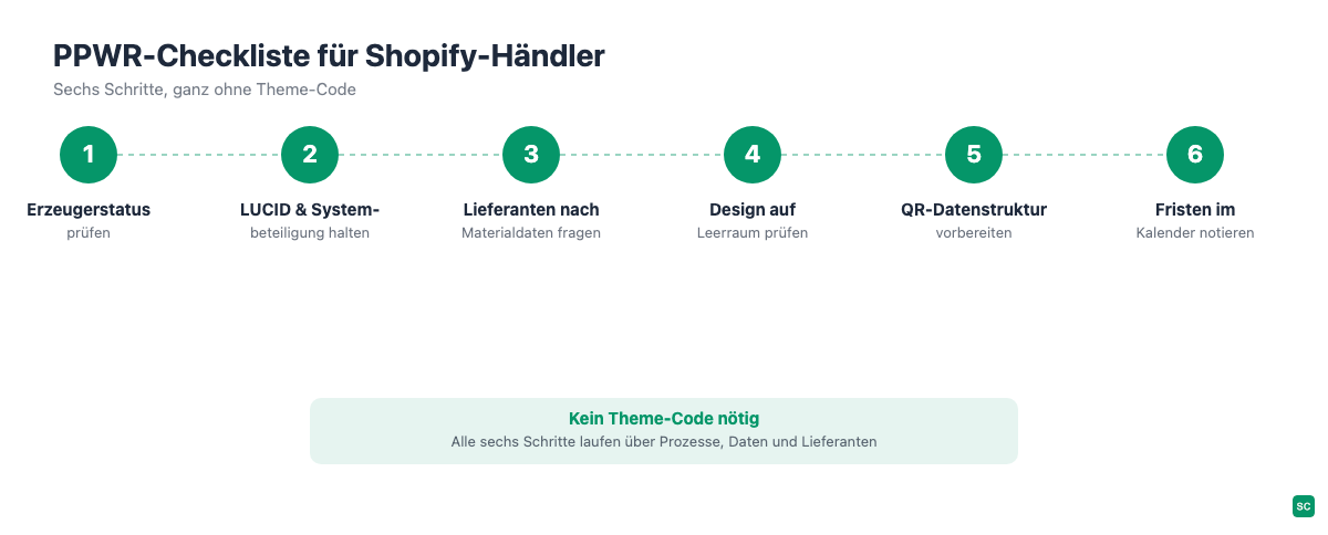 Checkliste für Shopify-Händler zur PPWR: sechs Schritte von Erzeugerstatus-Prüfung bis Fristenkalender