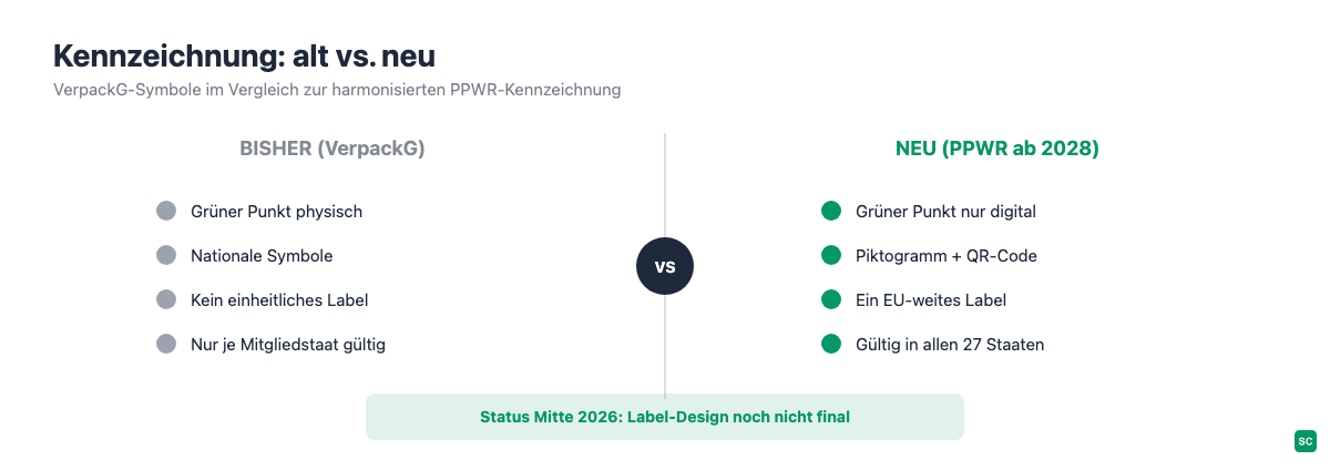 Vergleich der Verpackungskennzeichnung: bisherige VerpackG-Symbole wie der physische Grüne Punkt gegenüber der künftigen harmonisierten PPWR-Kennzeichnung mit Piktogramm und QR-Code