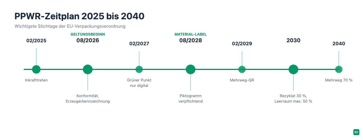 Zeitleiste der PPWR: Inkrafttreten 2025, Geltungsbeginn August 2026, Kennzeichnungspflichten 2028 und 2029, Rezyklat- und Mehrwegquoten ab 2030