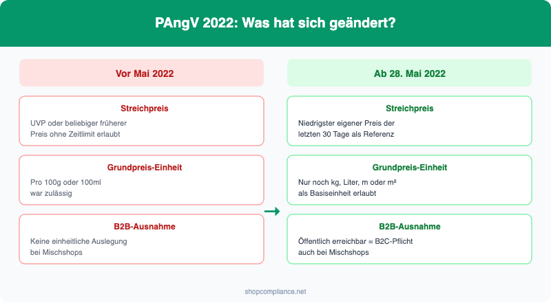PAngV 2022 Änderungen: Vergleich der alten und neuen Regelungen für Streichpreise, Grundpreis-Einheiten und B2B-Ausnahmen