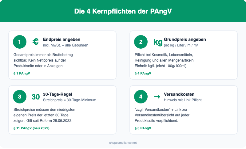 Die 4 Kernpflichten der PAngV für Online-Händler: Endpreis, Grundpreis, 30-Tage-Regel, Versandkosten