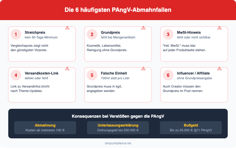 Die 6 häufigsten PAngV-Abmahnfallen mit Konsequenzen: Streichpreis, Grundpreis, MwSt, Versandkosten, Einheit, Influencer