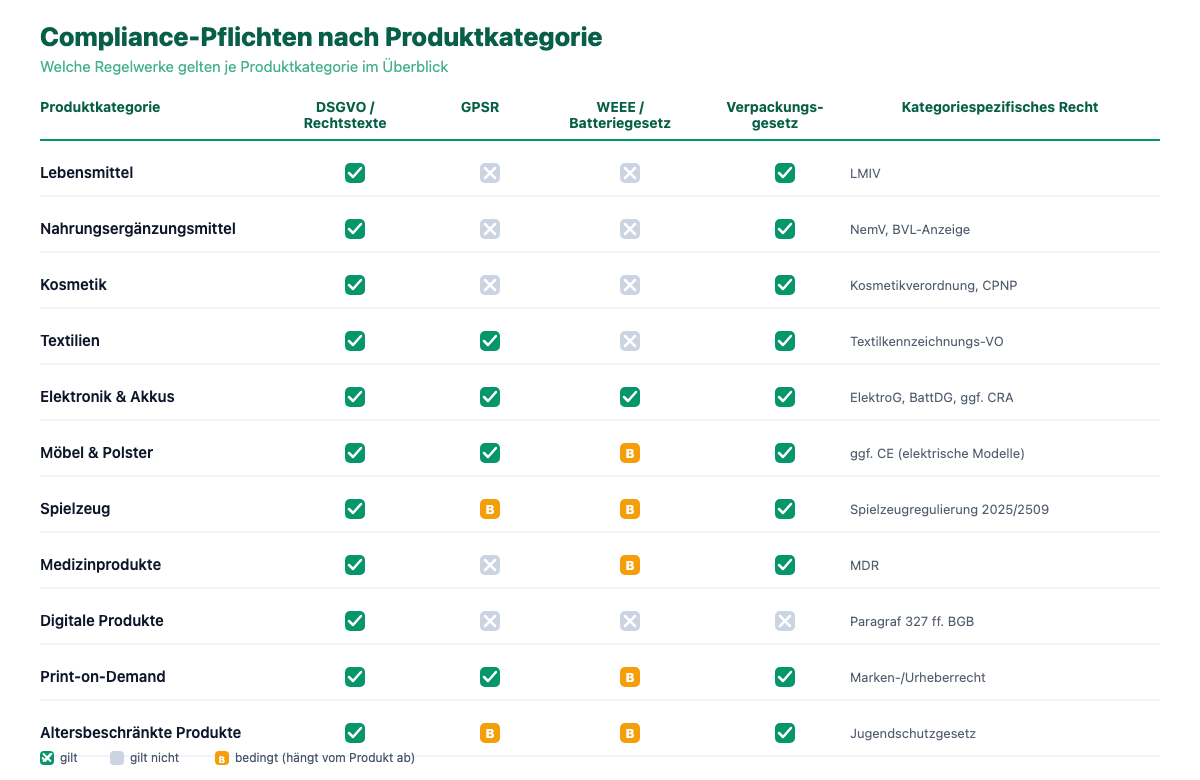 Übersichtsmatrix mit Compliance-Pflichten nach Produktkategorie: Lebensmittel, Kosmetik, Textilien, Elektronik, Möbel, Spielzeug, Medizinprodukte, digitale Produkte, Print-on-Demand und altersbeschränkte Produkte im Vergleich