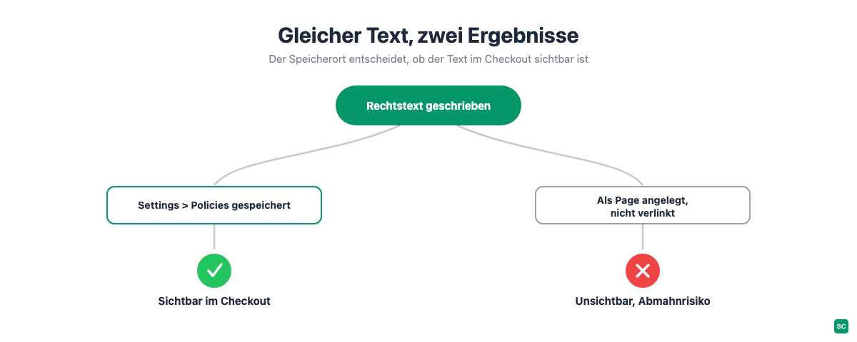 Entscheidungsbaum: Ein in Shopify gespeicherter Rechtstext wird je nach Speicherort im Checkout automatisch sichtbar oder bleibt unsichtbar mit Abmahnrisiko