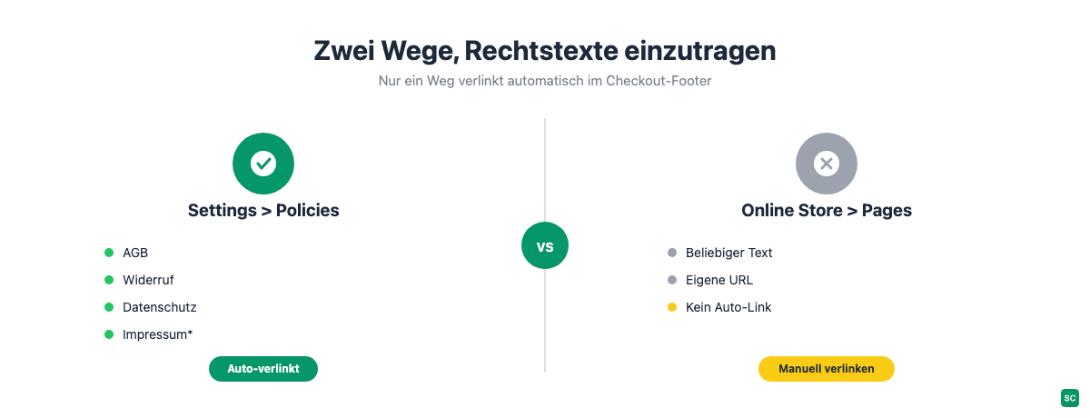 Zwei Wege, Rechtstexte in Shopify einzutragen: Settings > Policies mit automatischer Verlinkung im Checkout-Footer gegenüber Online Store > Pages mit manueller Verlinkung