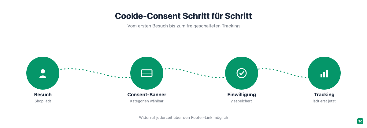 Ablauf eines rechtssicheren Cookie-Consents bei Shopify vom Besuch bis zum freigeschalteten Tracking