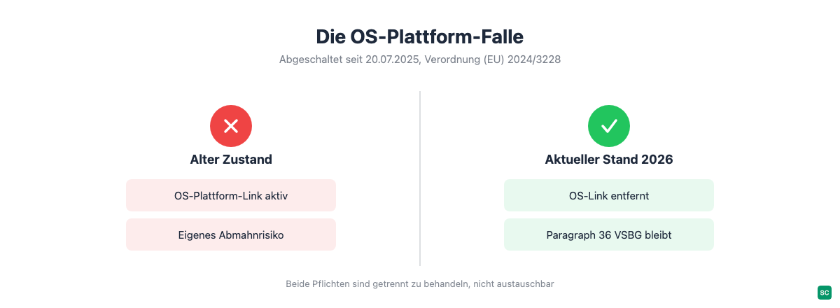 Vorher-Nachher-Vergleich: OS-Plattform-Link entfernen für einen Shopify rechtssicher Auftritt, VSBG-Hinweis bleibt getrennt bestehen