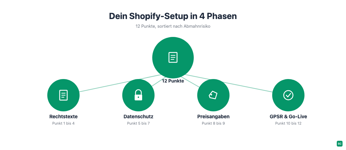 Die 12 Punkte für ein Shopify rechtssicher Setup in vier Phasen: Rechtstexte, Datenschutz, Preisangaben und Produktsicherheit