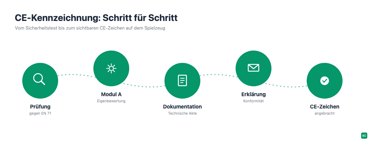 CE-Kennzeichnung Schritt für Schritt: von der Prüfung nach EN 71 bis zum angebrachten CE-Zeichen