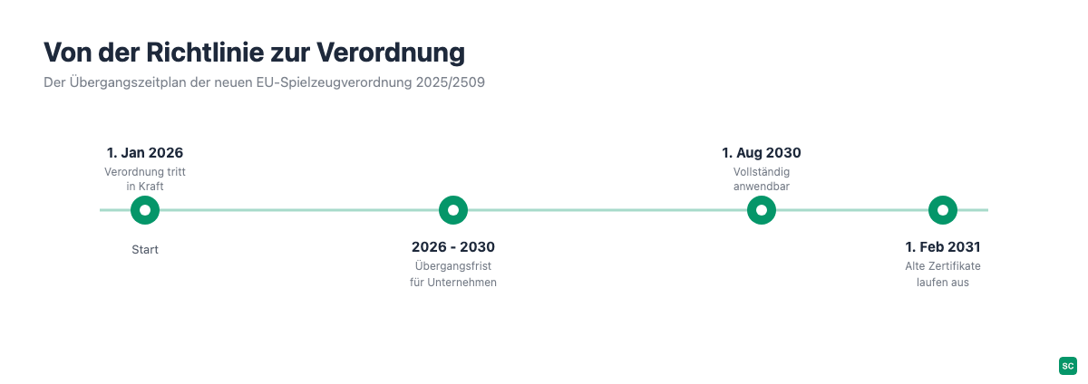 Zeitplan der neuen EU-Spielzeugverordnung 2025/2509: von Inkrafttreten am 1. Januar 2026 bis zum Auslaufen alter Zertifikate am 1. Februar 2031