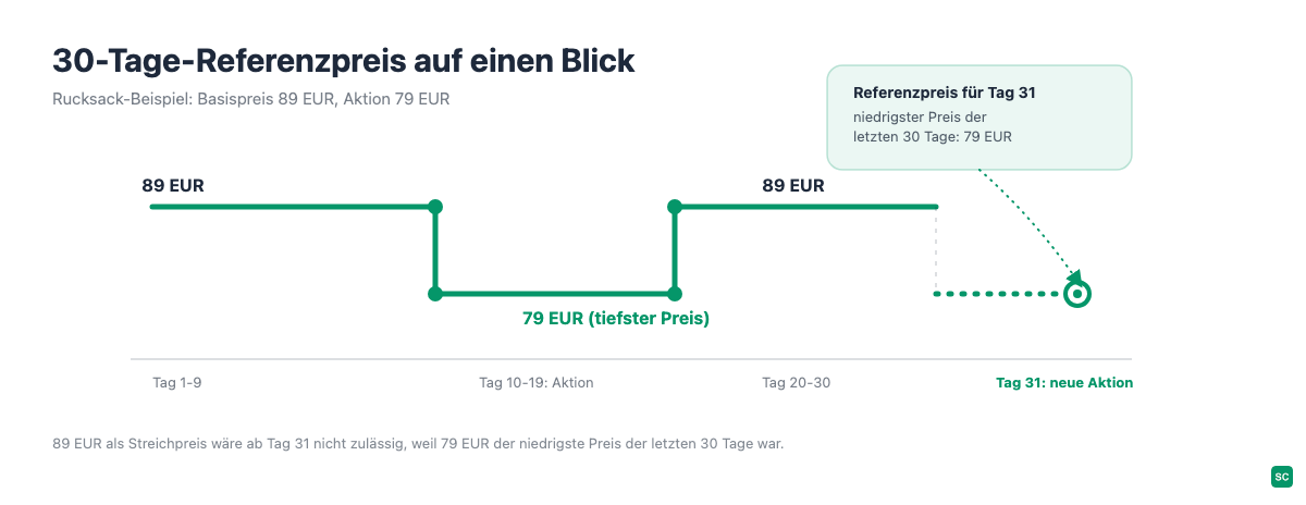 30-Tage-Referenzpreis für Streichpreise: Zeitleiste mit Basispreis, Aktionspreis und Referenzpreis nach PAngV