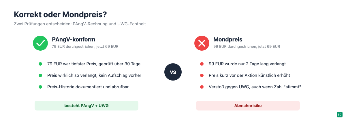 Vergleich: PAngV-konformer Streichpreis gegenüber einem irreführenden Mondpreis