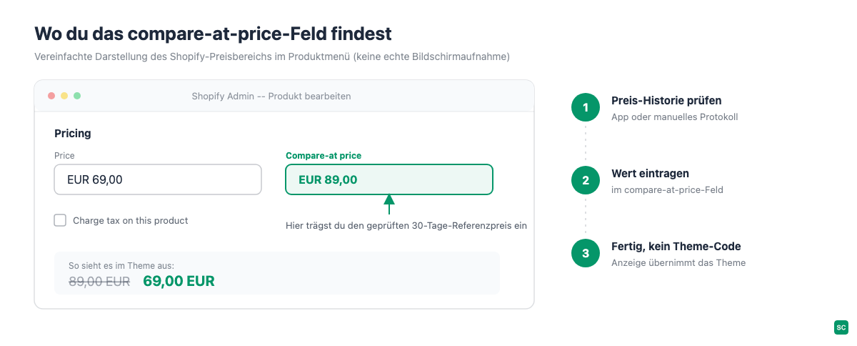 Vereinfachte Darstellung des compare-at-price-Felds im Shopify-Produktmenü mit Preis- und Vergleichspreisanzeige