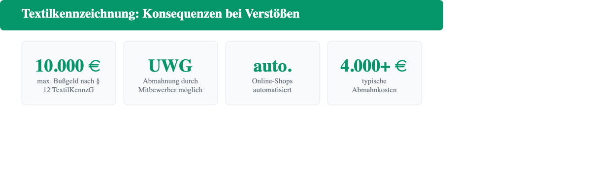Textilkennzeichnung Verstöße: max. 10.000 Euro Bußgeld nach § 12 TextilKennzG, UWG-Abmahnung durch Mitbewerber, Online-Shops automatisiert prüfbar, typische Abmahnkosten 4.000 Euro und mehr