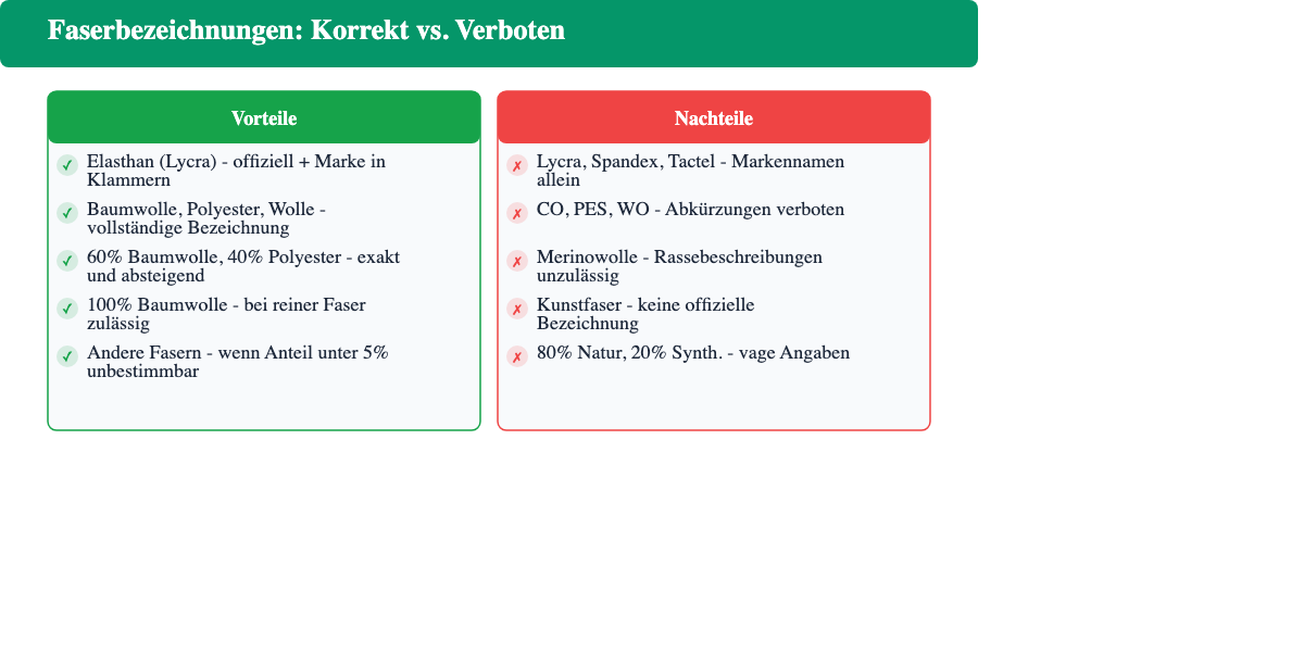 Faserbezeichnungen nach Textilkennzeichnungsgesetz: Korrekte Bezeichnungen (Baumwolle, Polyester, Wolle) vs. verbotene Bezeichnungen (Markennamen, Abkürzungen, Rassebeschreibungen)