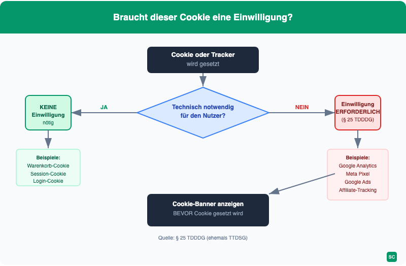 Entscheidungsbaum: Braucht dieser Cookie eine Einwilligung nach § 25 TDDDG?