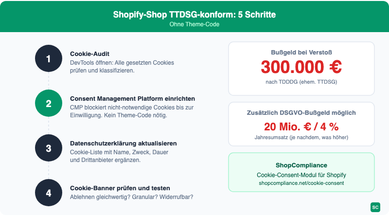 Shopify-Shop TTDSG-konform: 5 Schritte ohne Theme-Code