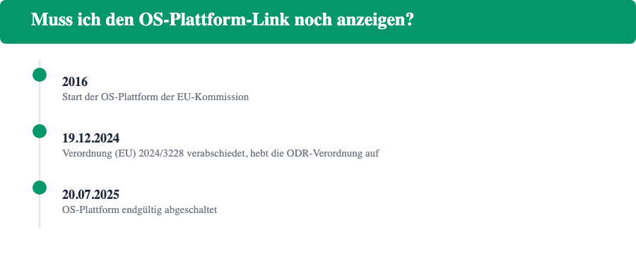 Zeitstrahl OS-Plattform: Start 2016, Verordnung (EU) 2024/3228 am 19.12.2024 verabschiedet, Abschaltung am 20.07.2025